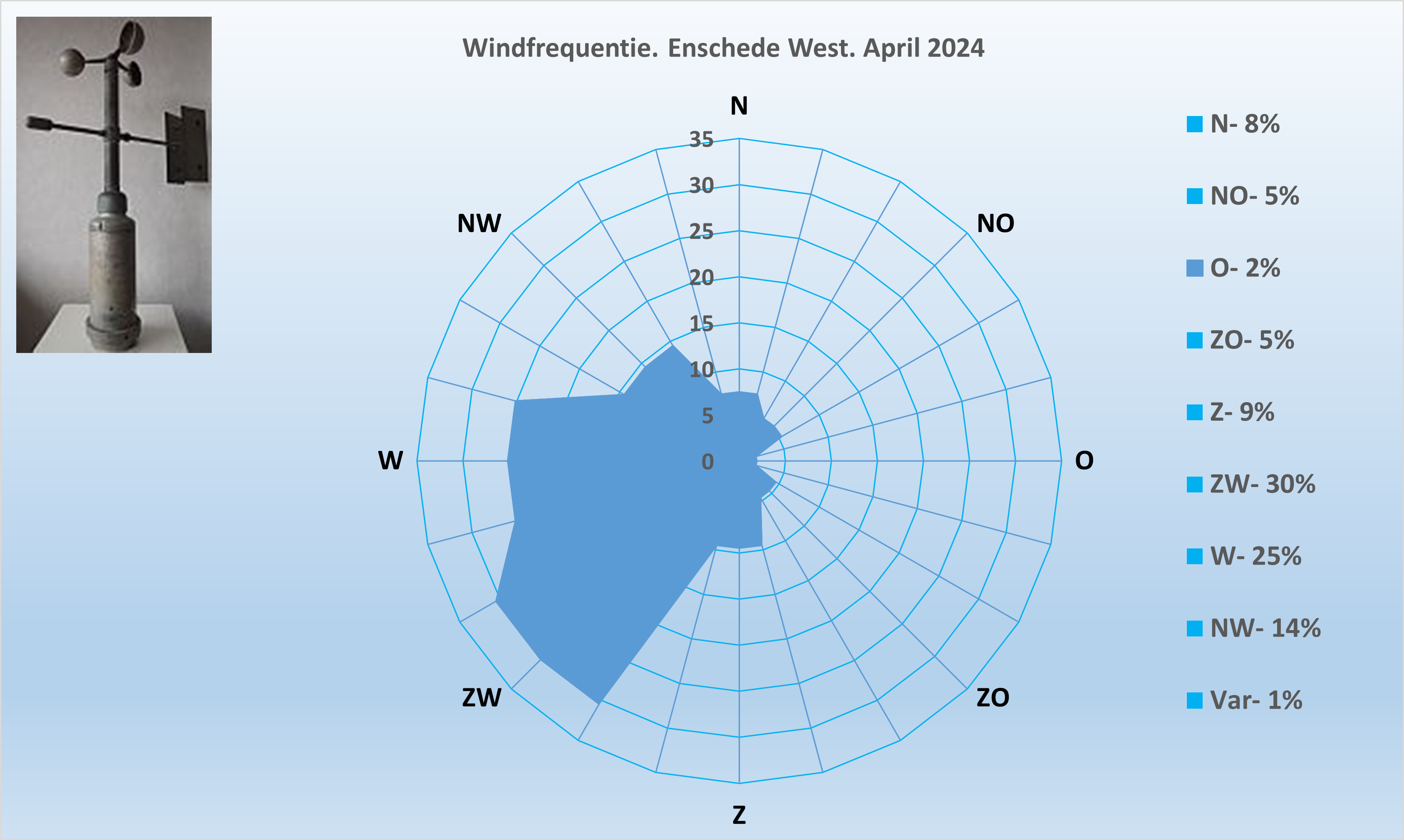 Windrichting